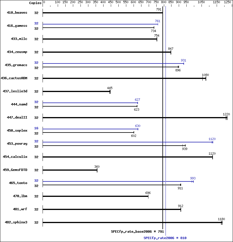 Benchmark results graph