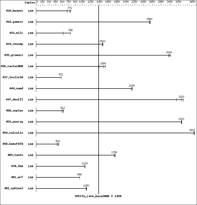 Benchmark results graph