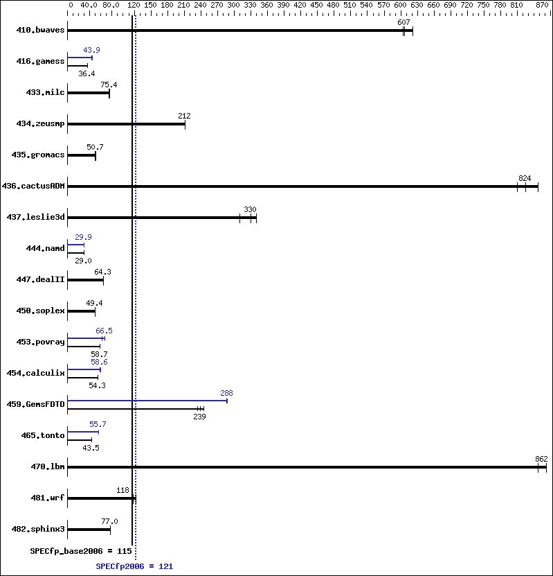 Benchmark results graph