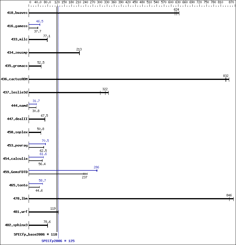 Benchmark results graph