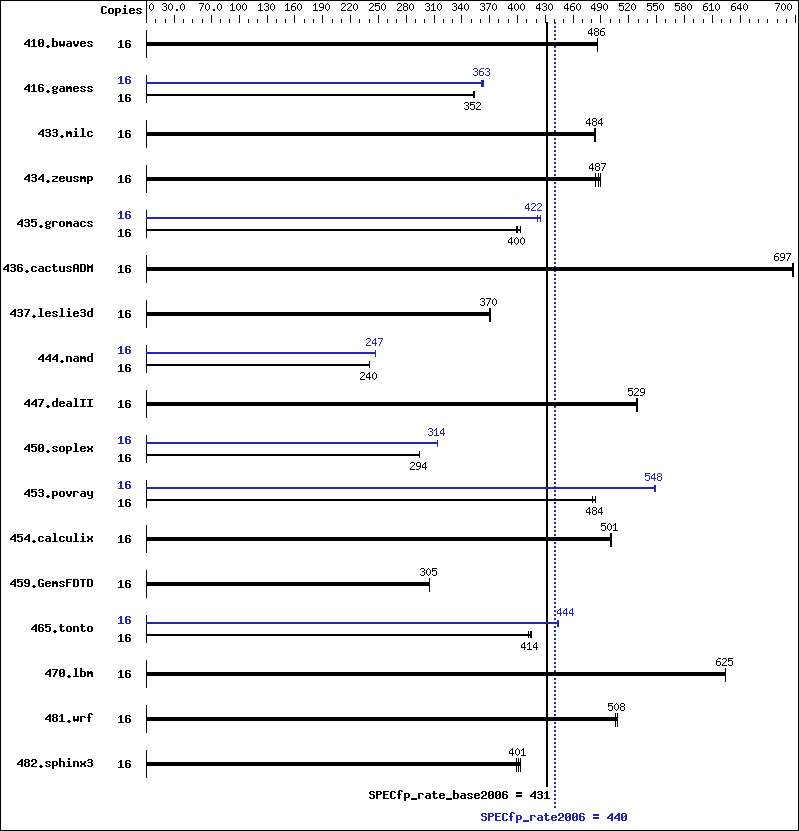 Benchmark results graph