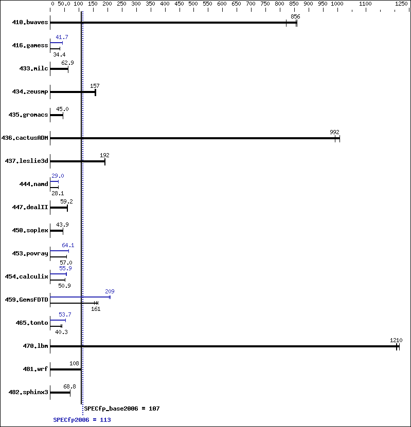 Benchmark results graph