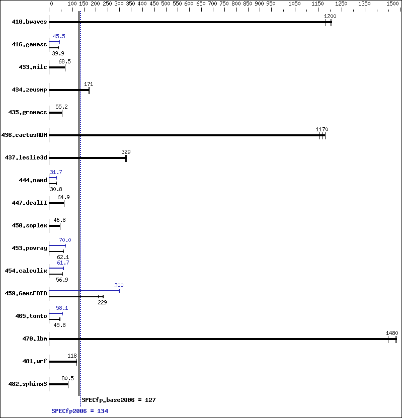 Benchmark results graph