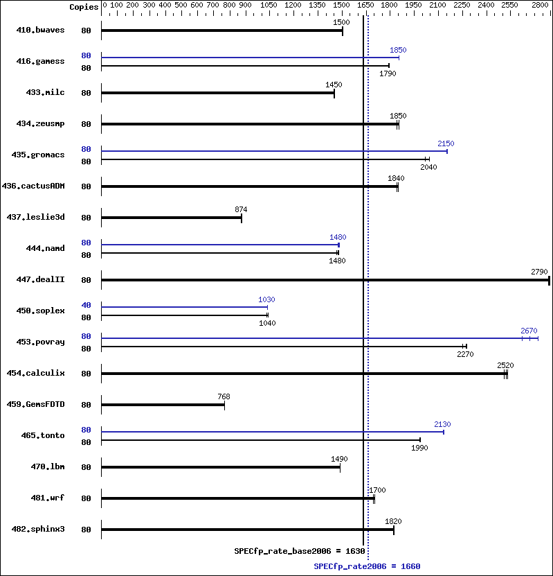 Benchmark results graph