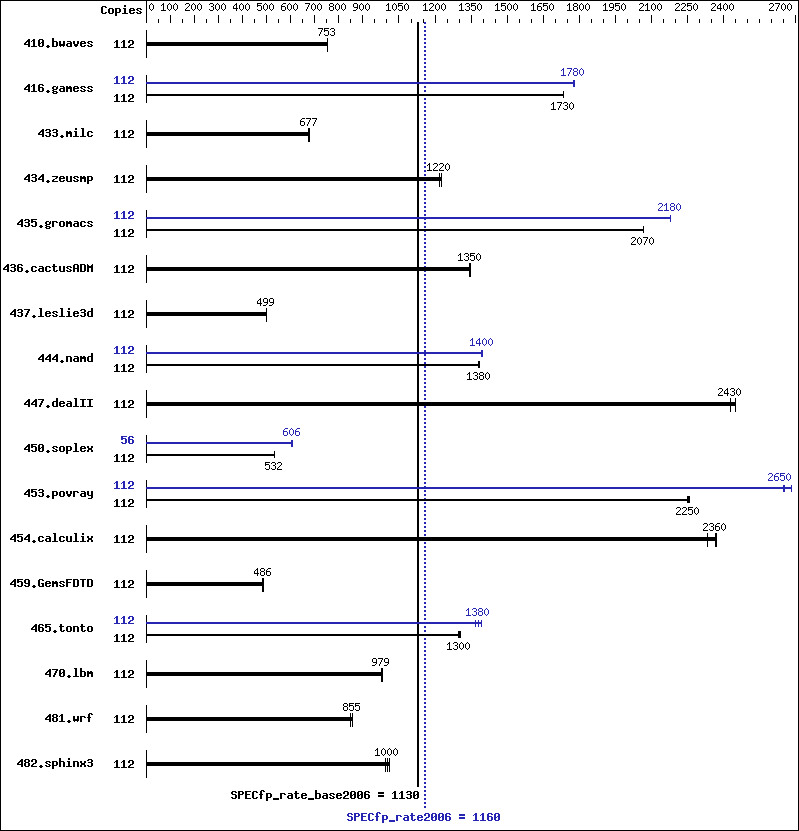 Benchmark results graph