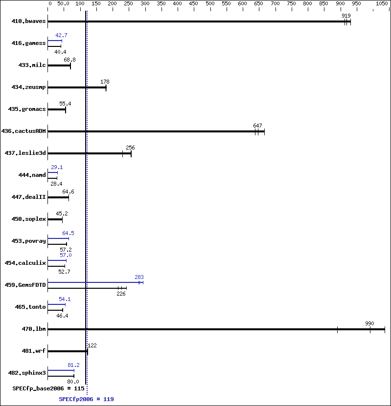 Benchmark results graph