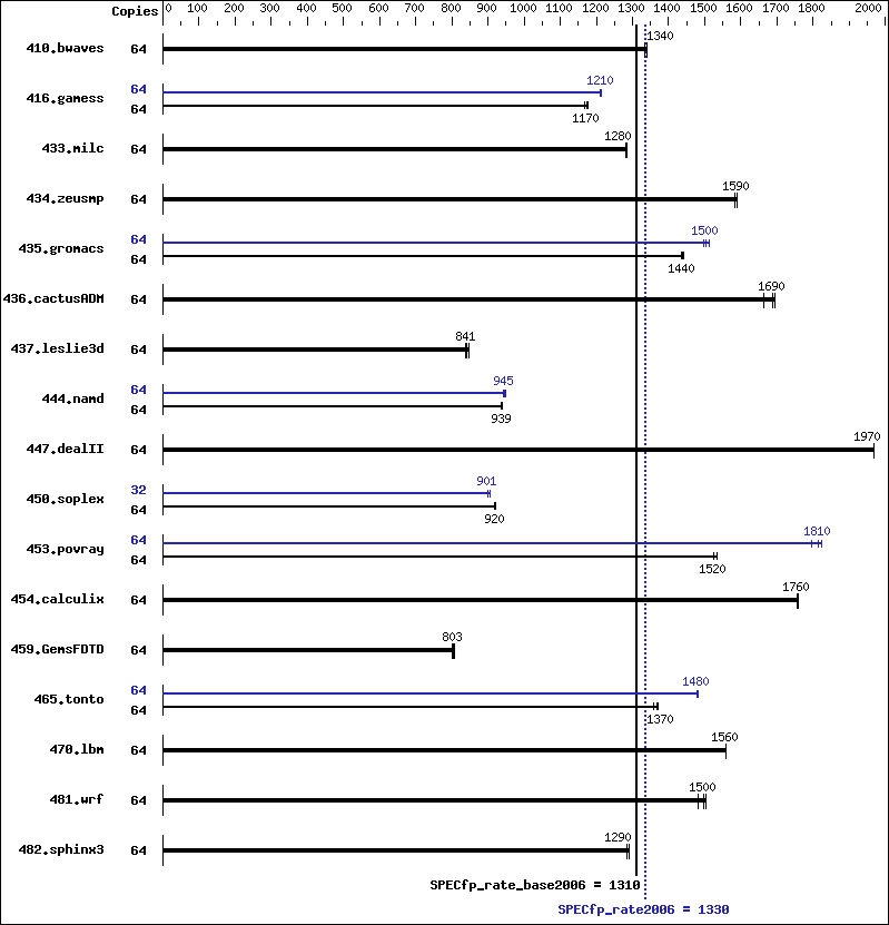 Benchmark results graph