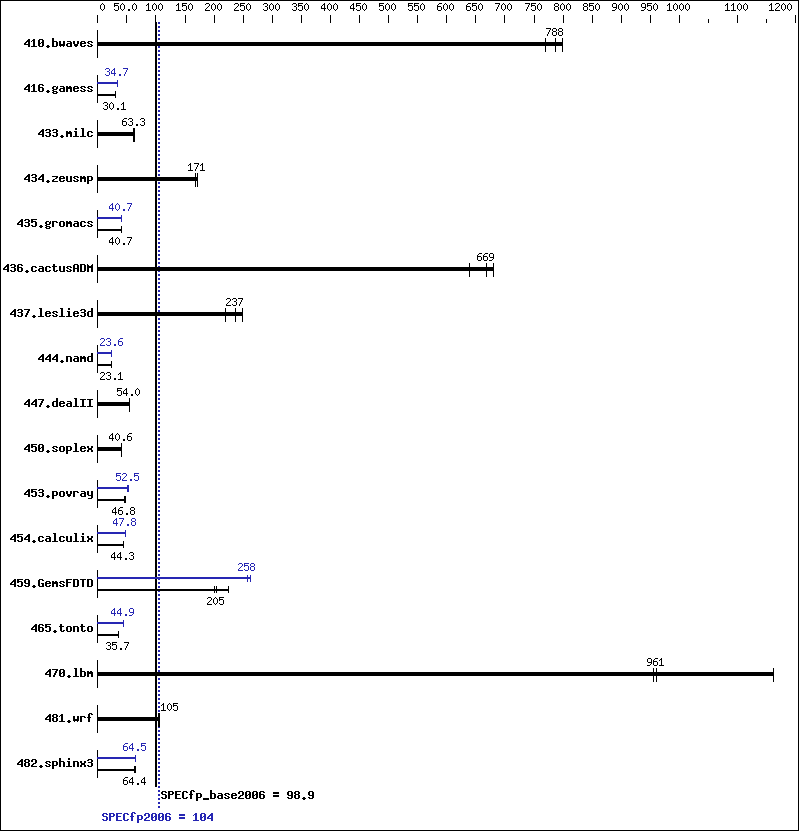 Benchmark results graph