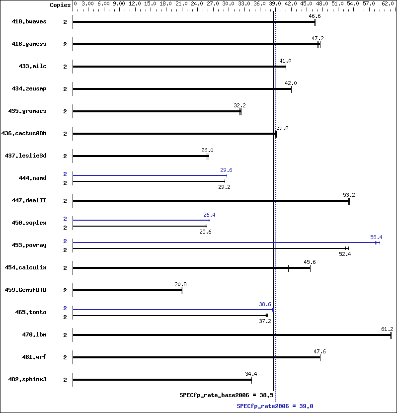 Benchmark results graph