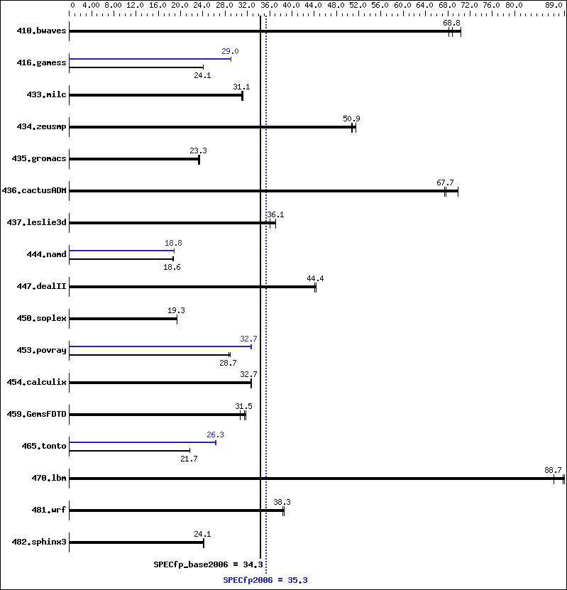 Benchmark results graph