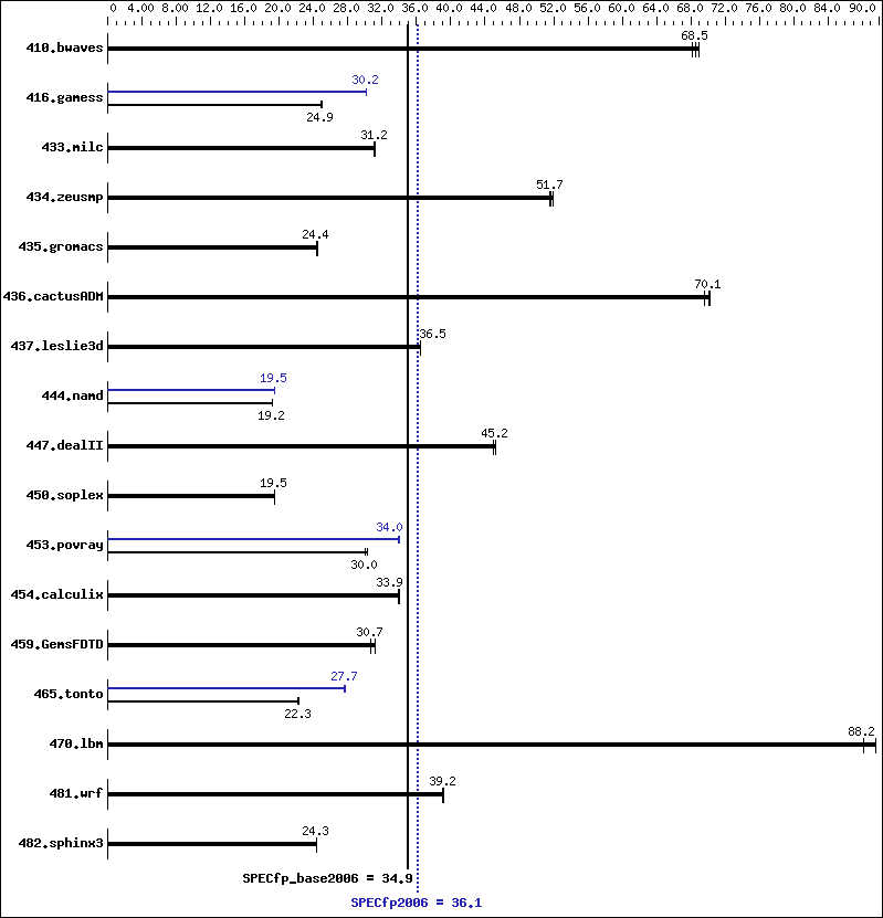 Benchmark results graph