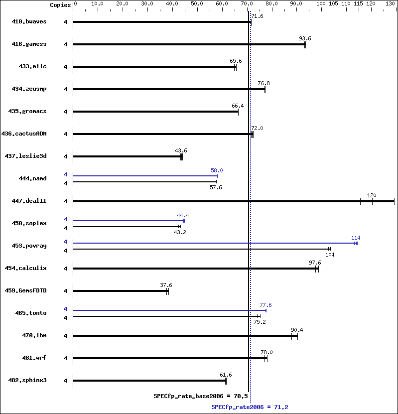 Benchmark results graph