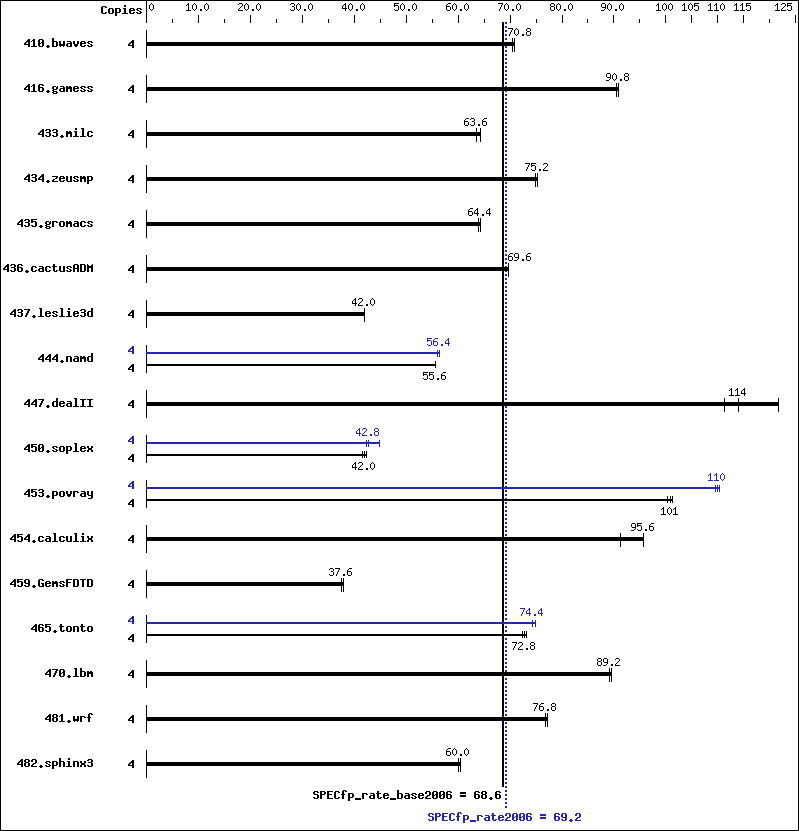 Benchmark results graph