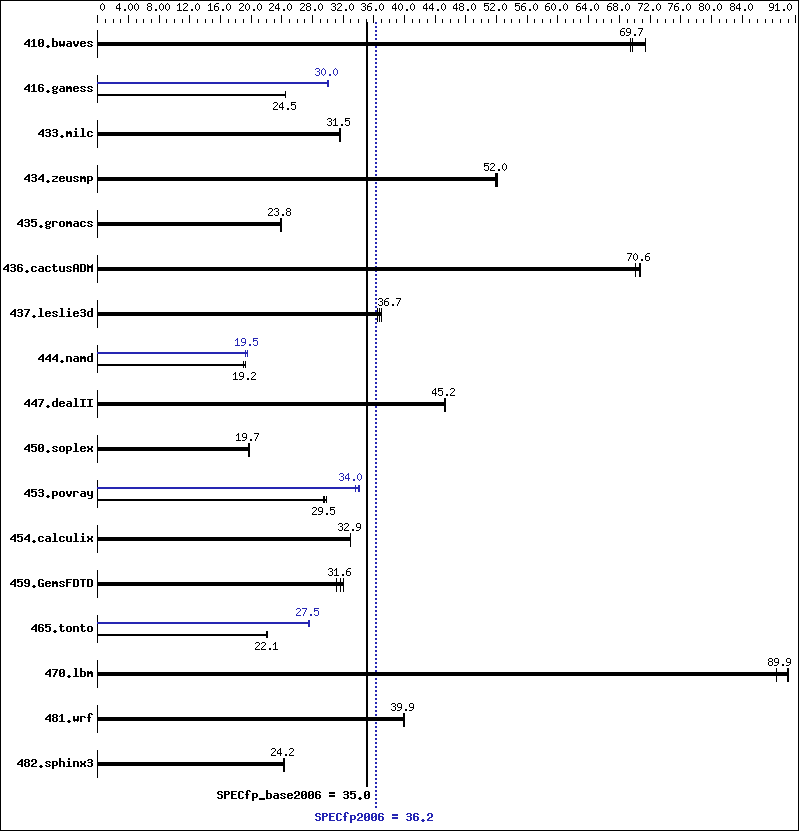 Benchmark results graph