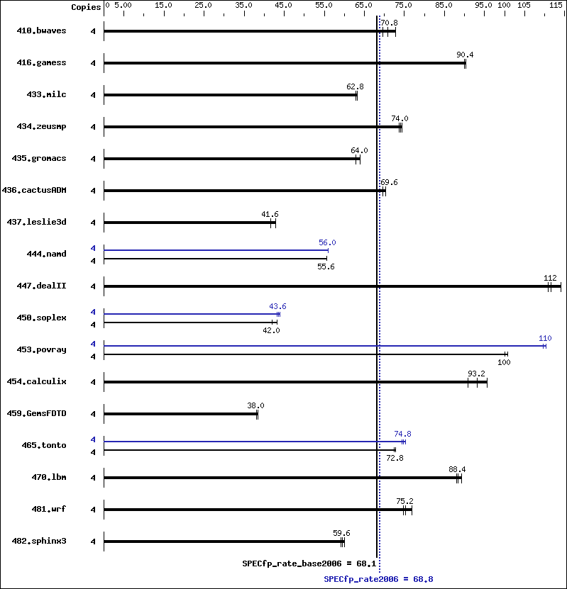 Benchmark results graph