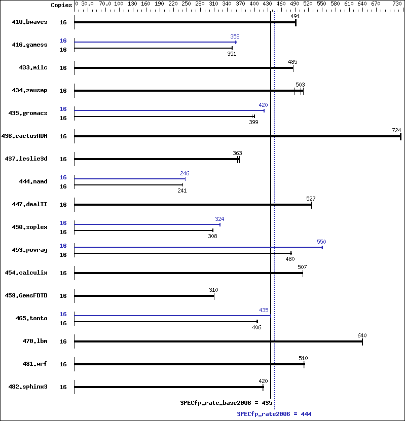 Benchmark results graph