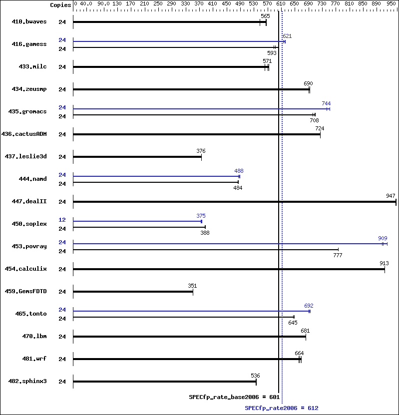 Benchmark results graph