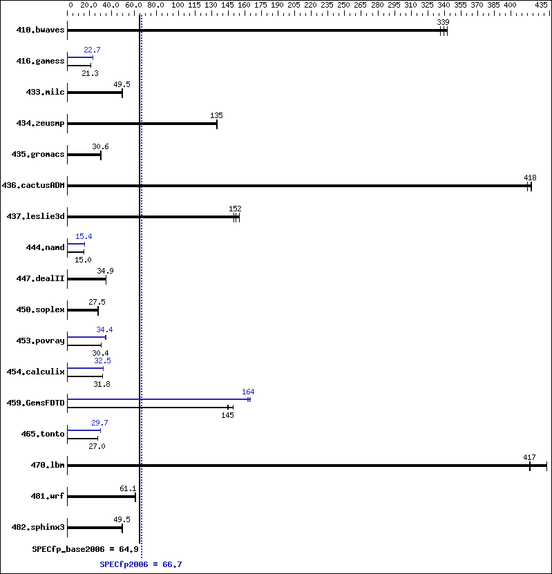 Benchmark results graph