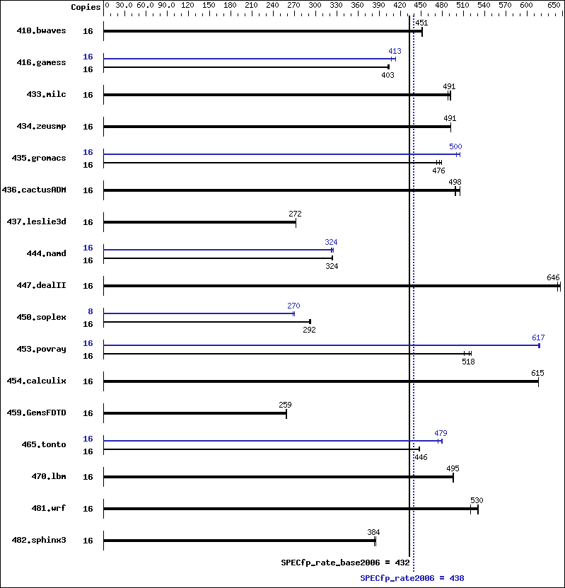 Benchmark results graph