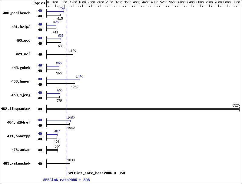 Benchmark results graph