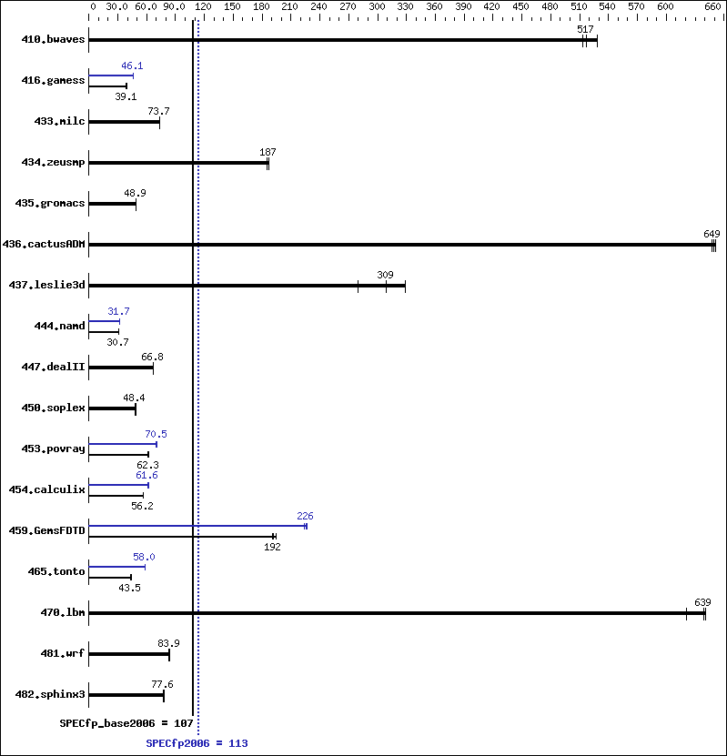 Benchmark results graph