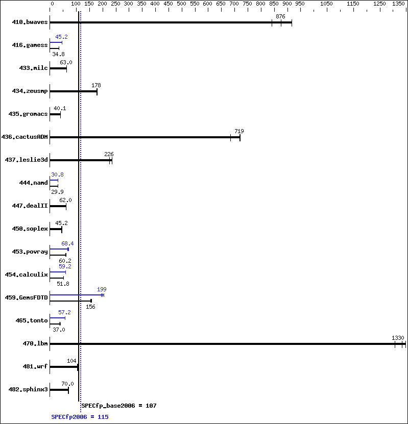 Benchmark results graph