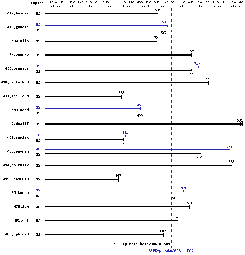 Benchmark results graph