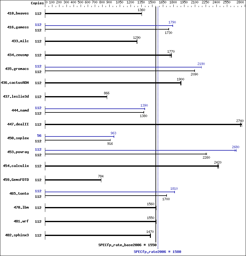 Benchmark results graph