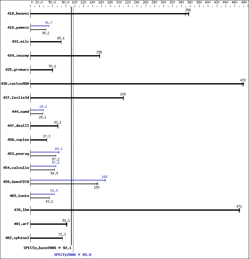 Benchmark results graph