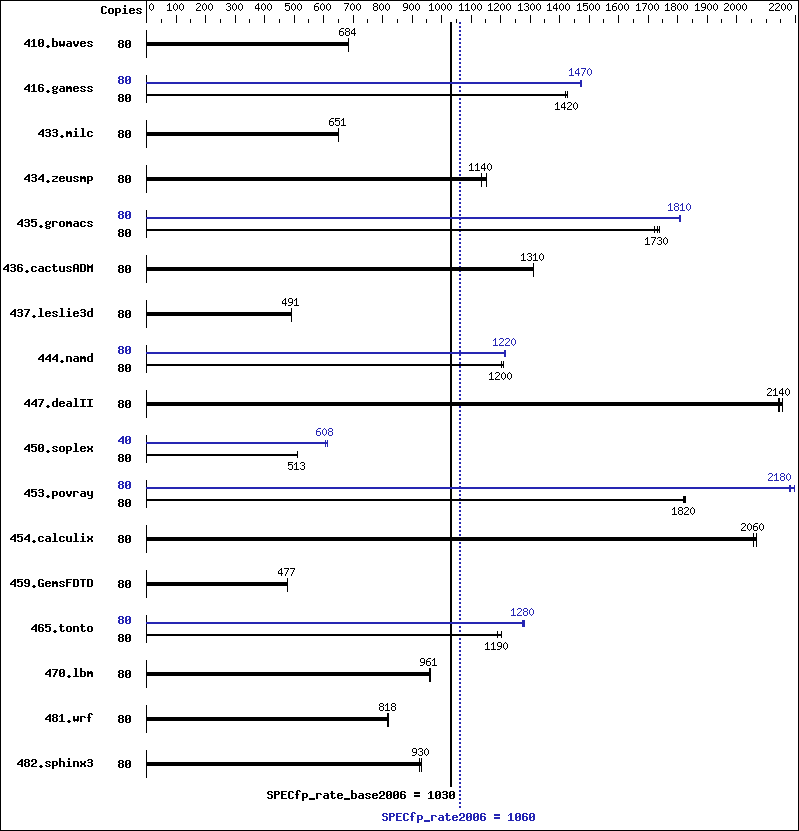 Benchmark results graph