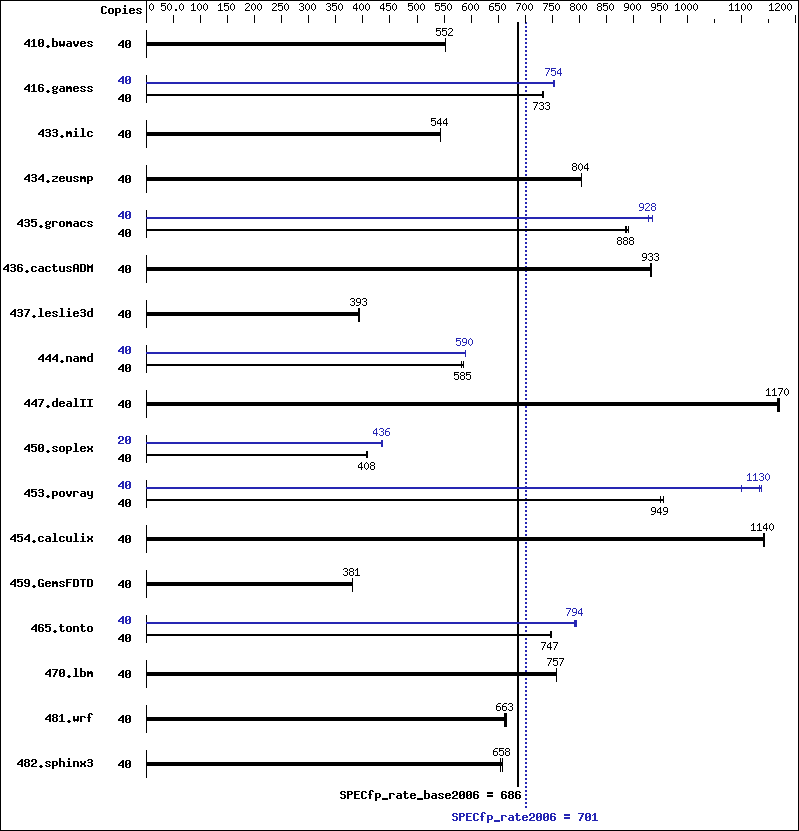 Benchmark results graph