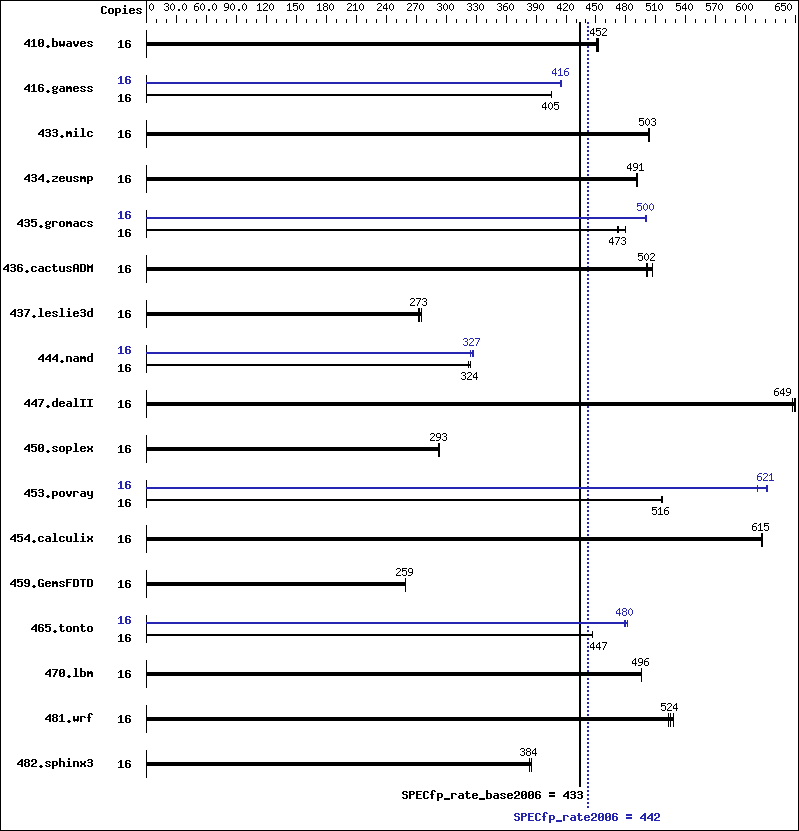 Benchmark results graph