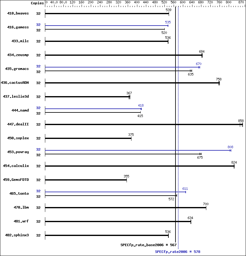 Benchmark results graph