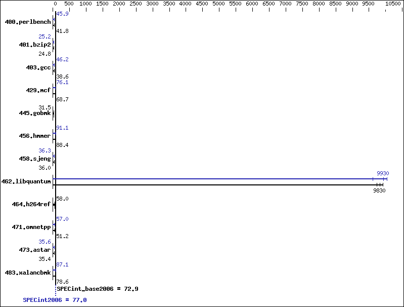 Benchmark results graph