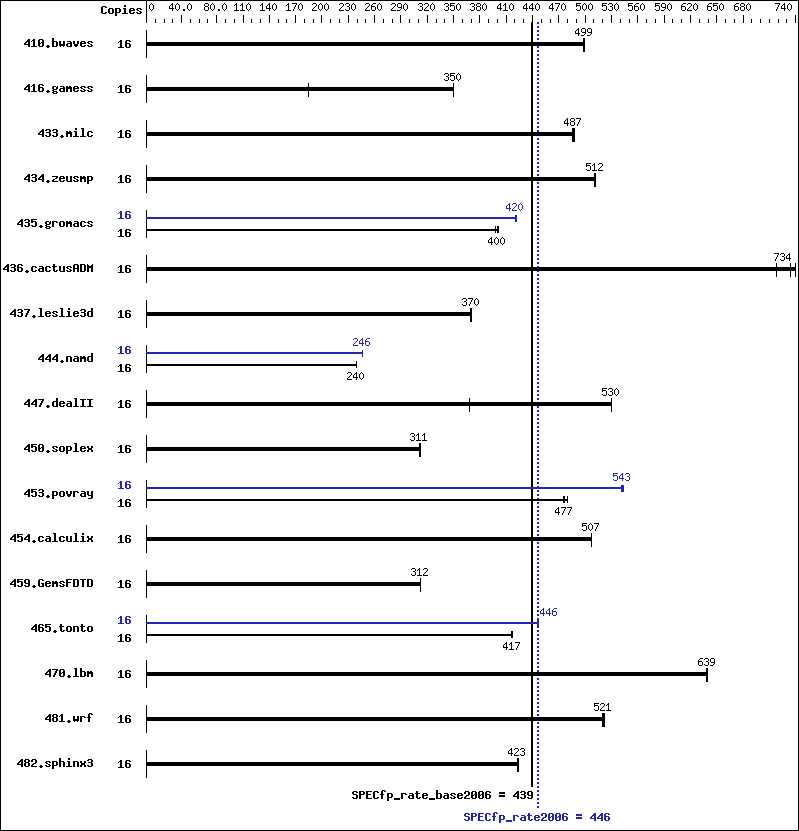 Benchmark results graph