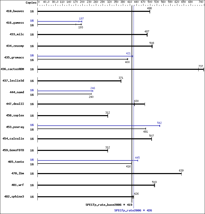 Benchmark results graph