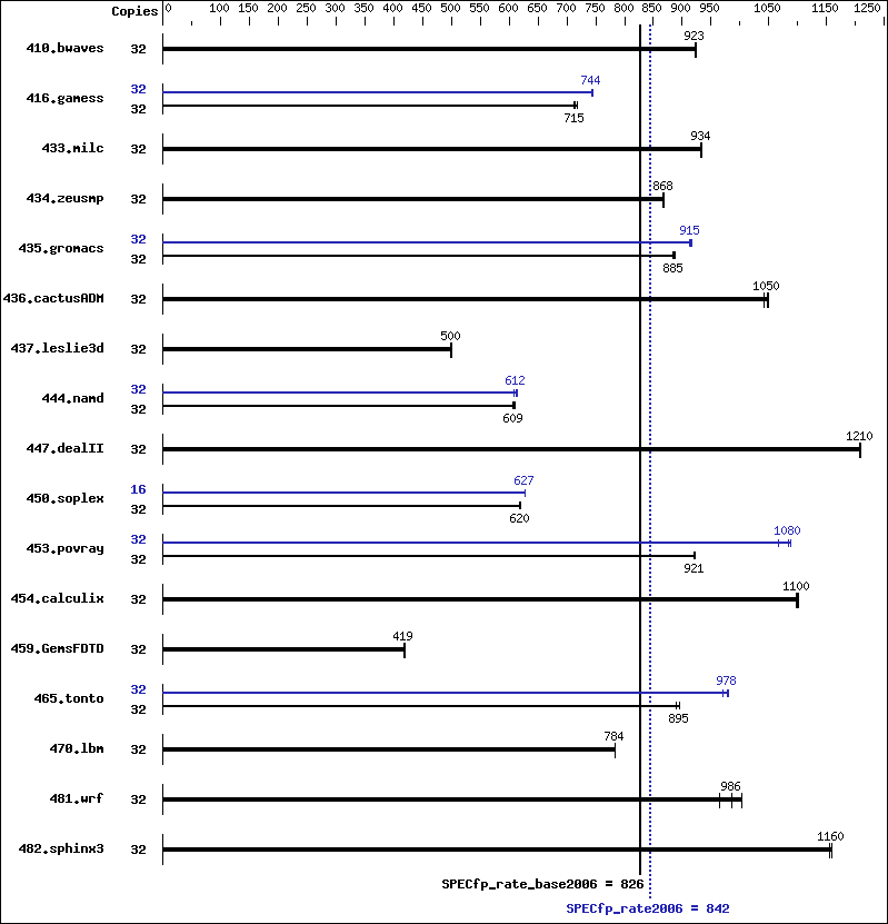 Benchmark results graph