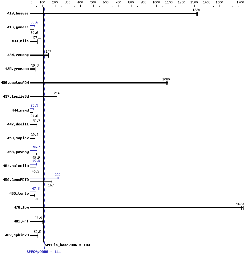 Benchmark results graph