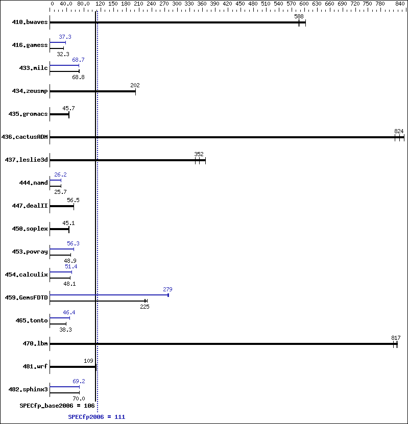 Benchmark results graph