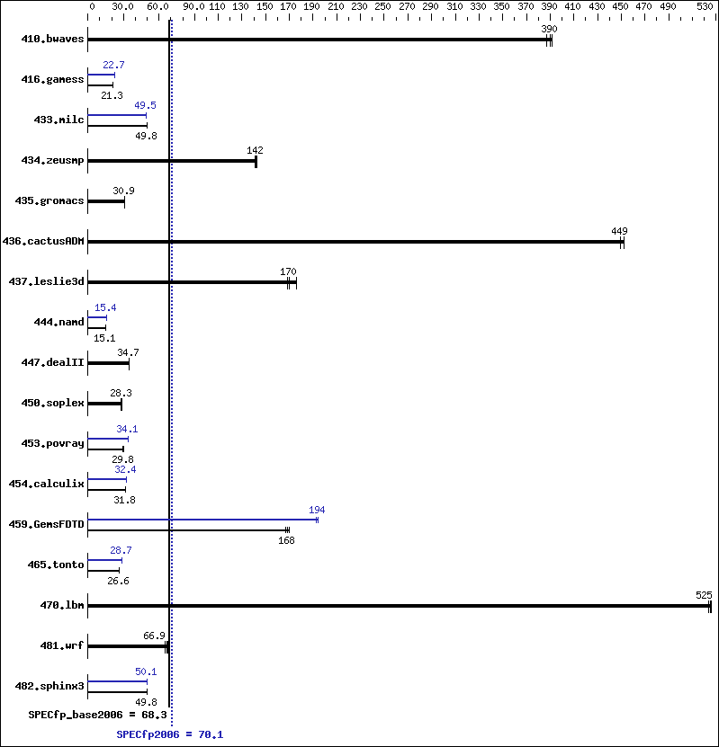 Benchmark results graph