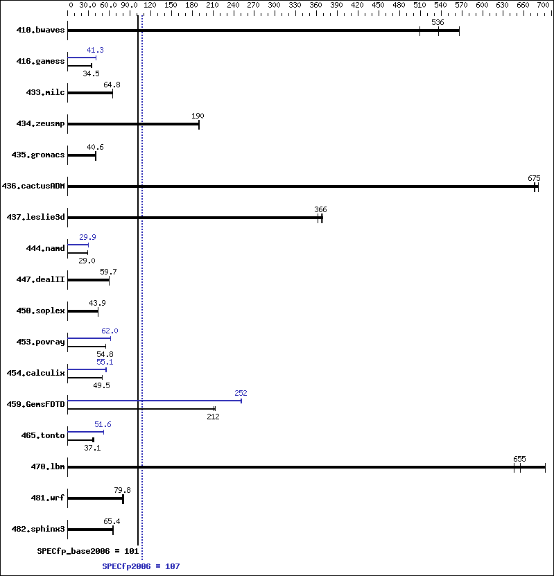 Benchmark results graph