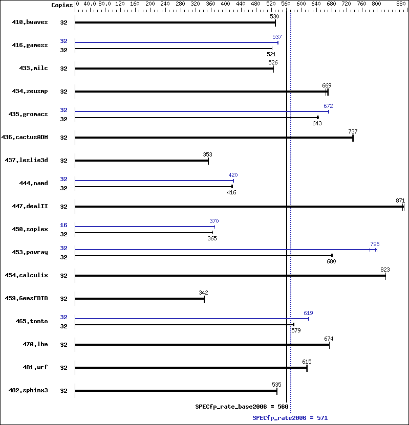 Benchmark results graph