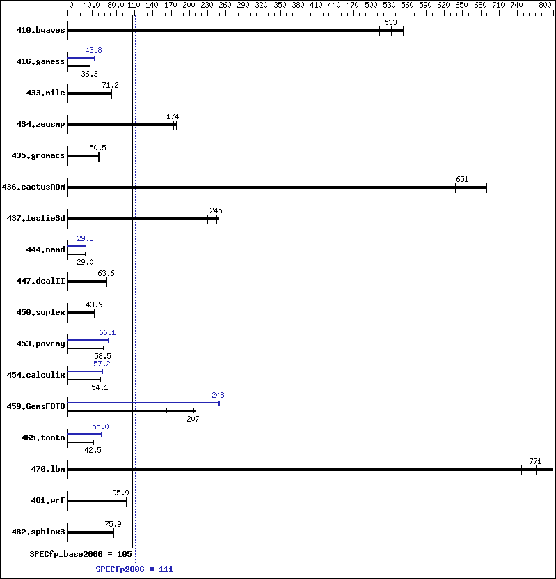 Benchmark results graph