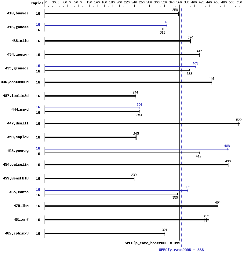 Benchmark results graph