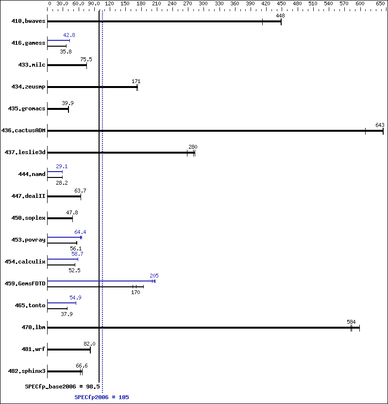 Benchmark results graph