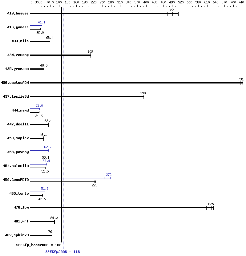 Benchmark results graph