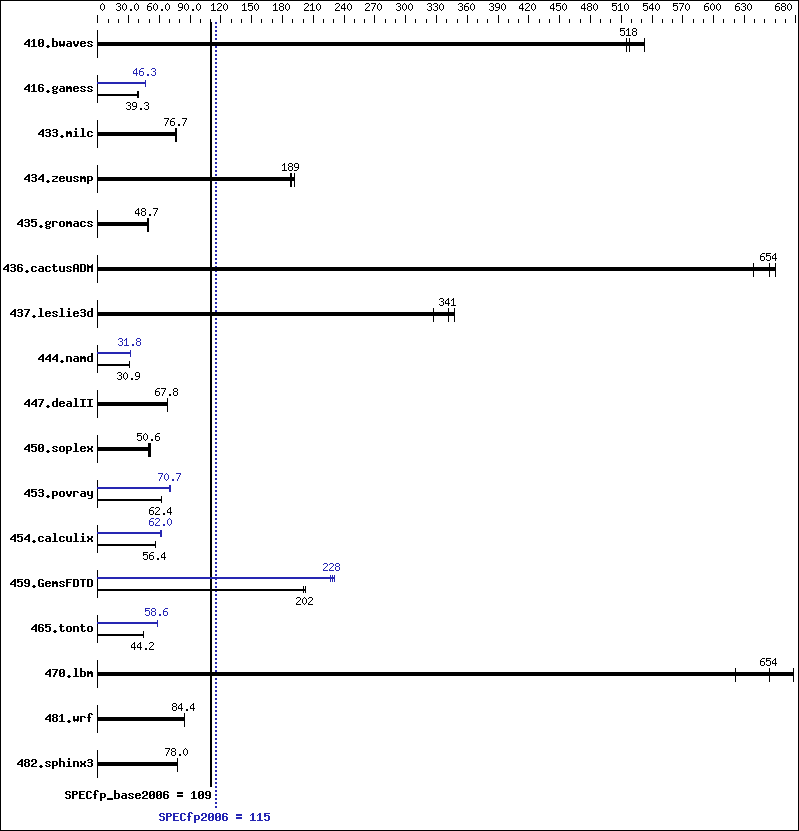 Benchmark results graph