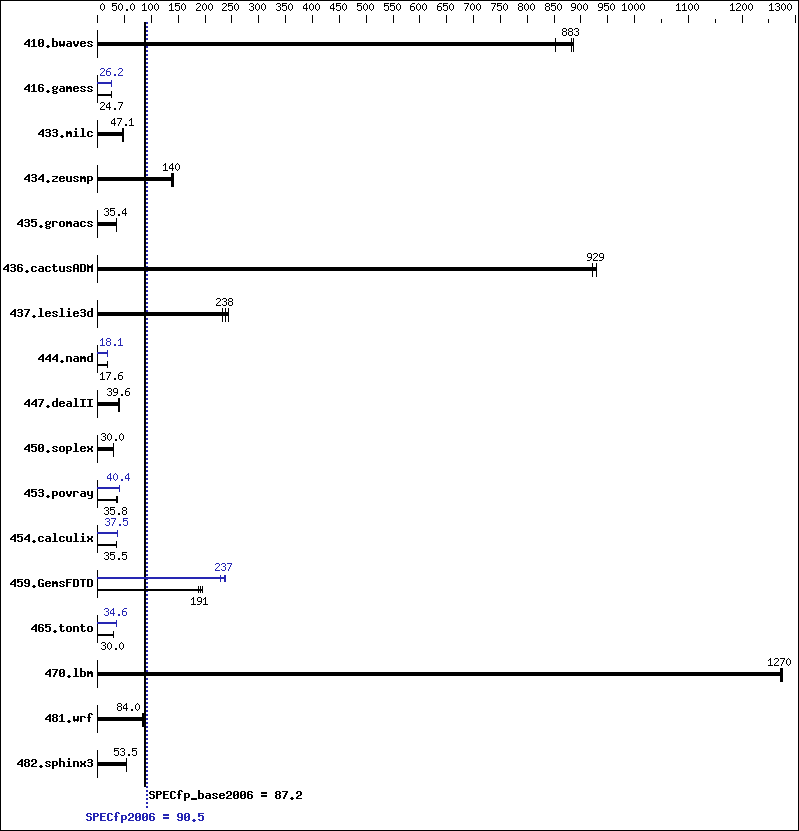 Benchmark results graph