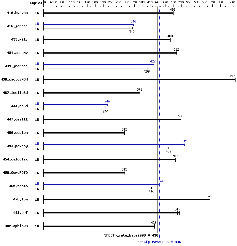 Benchmark results graph