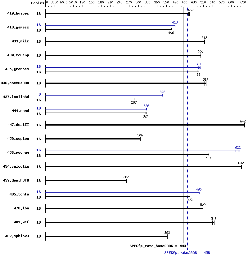 Benchmark results graph